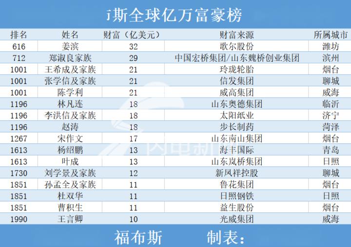 烟台4人上榜2020年度福布斯亿万富豪榜公布