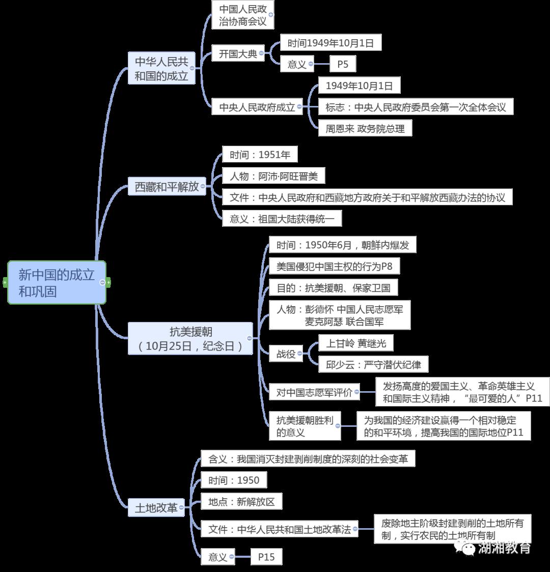 思維導圖部編歷史複習七八年級希沃版