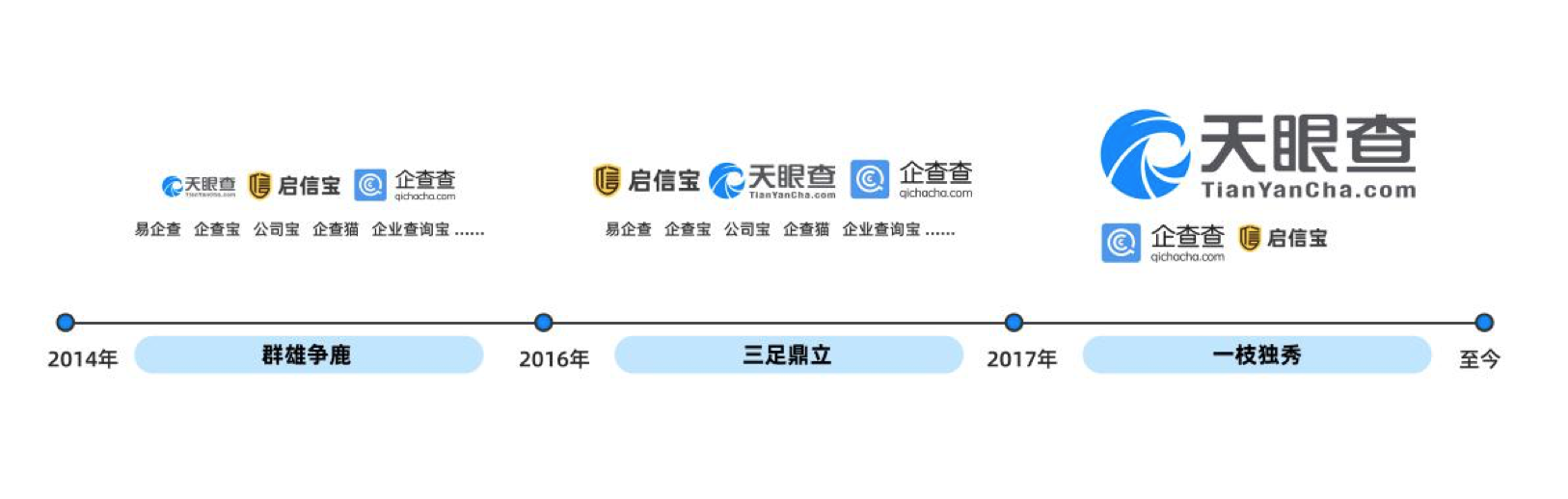 (圖:2014-2017年商業信息查詢行業競爭格局變化)不過,天眼查並未侷限