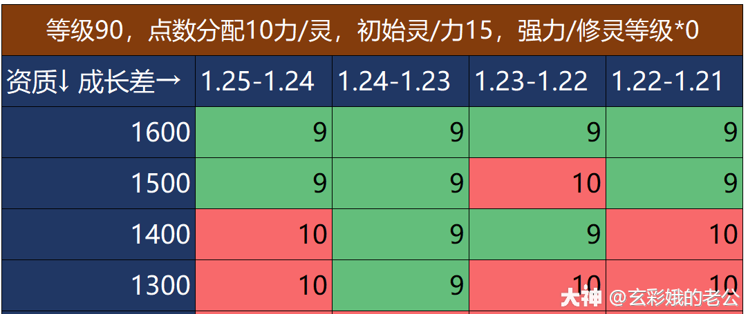 梦幻西游三维版对低成长宝宝没信心跟着大佬公式给你算出底气