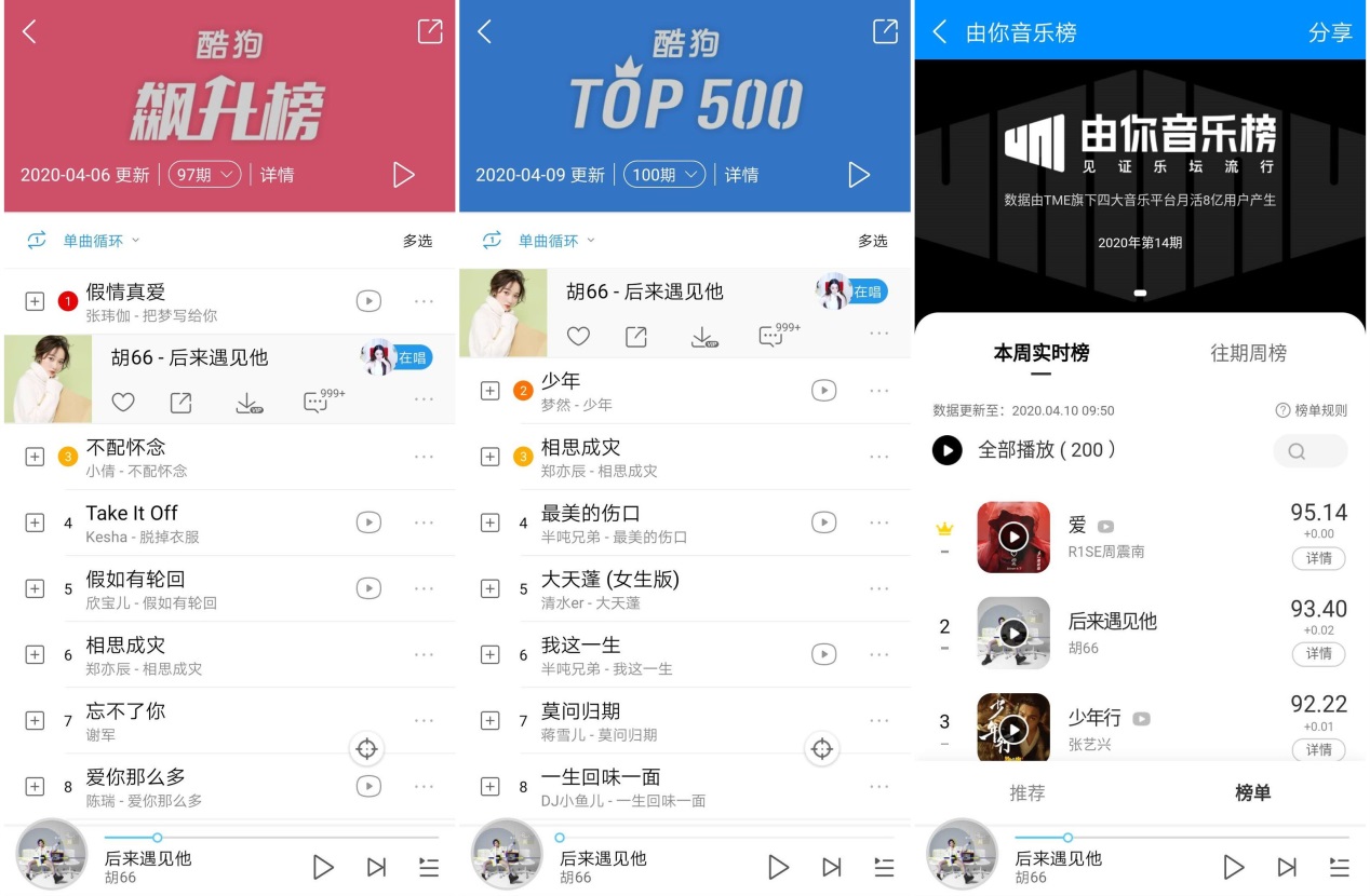 毫无悬念,这次胡66的新作又一次俘获了万千歌迷的心,上线酷狗音乐后