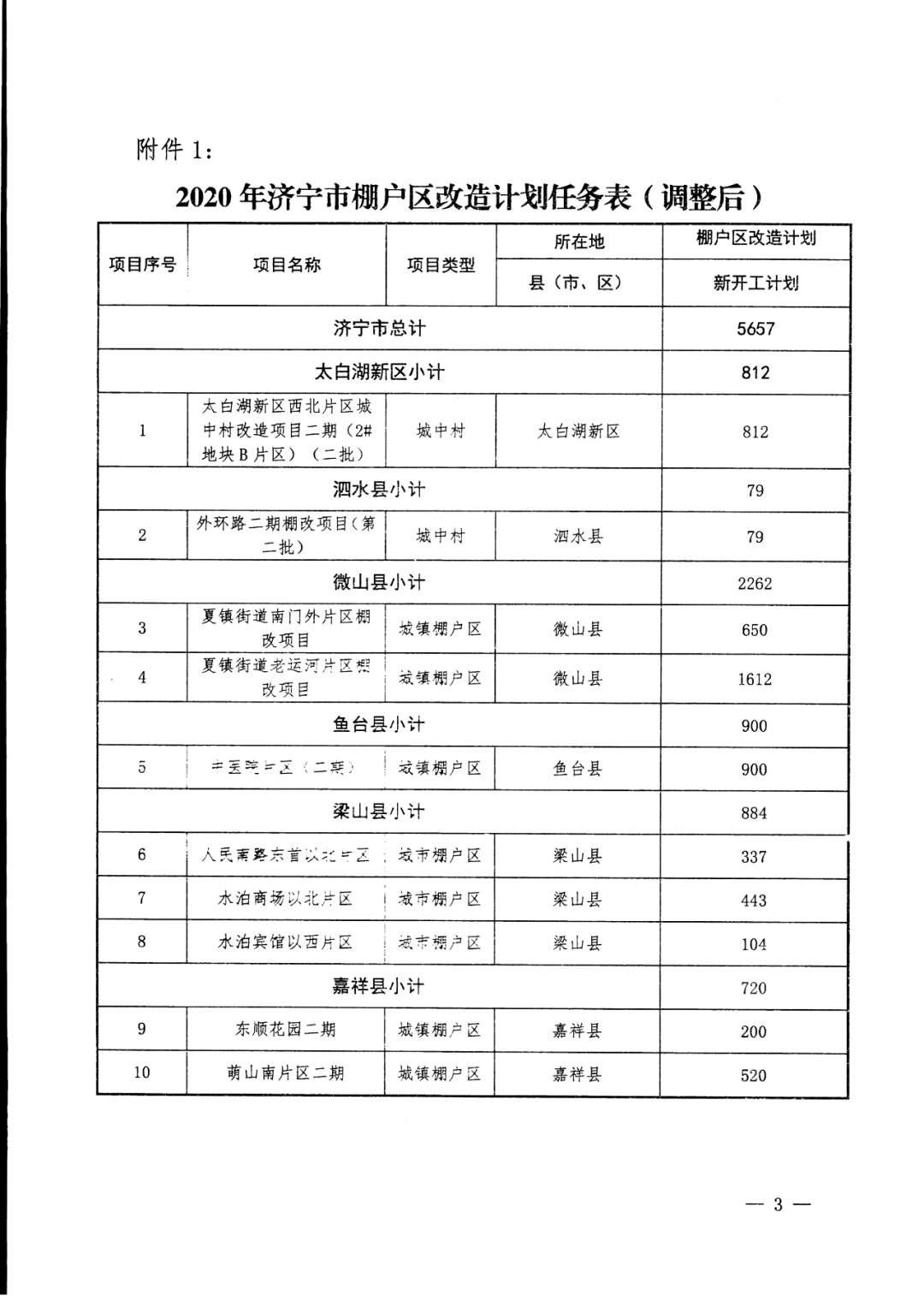 快看有你家吗济宁2020年棚户区改造计划任务表出炉