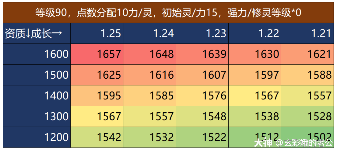 梦幻西游三维版对低成长宝宝没信心跟着大佬公式给你算出底气