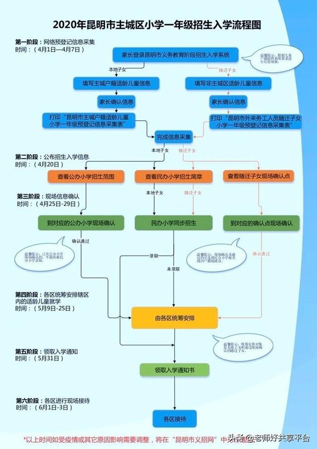 2020年昆明市主城区小学一年级报名入学流程图(图1)