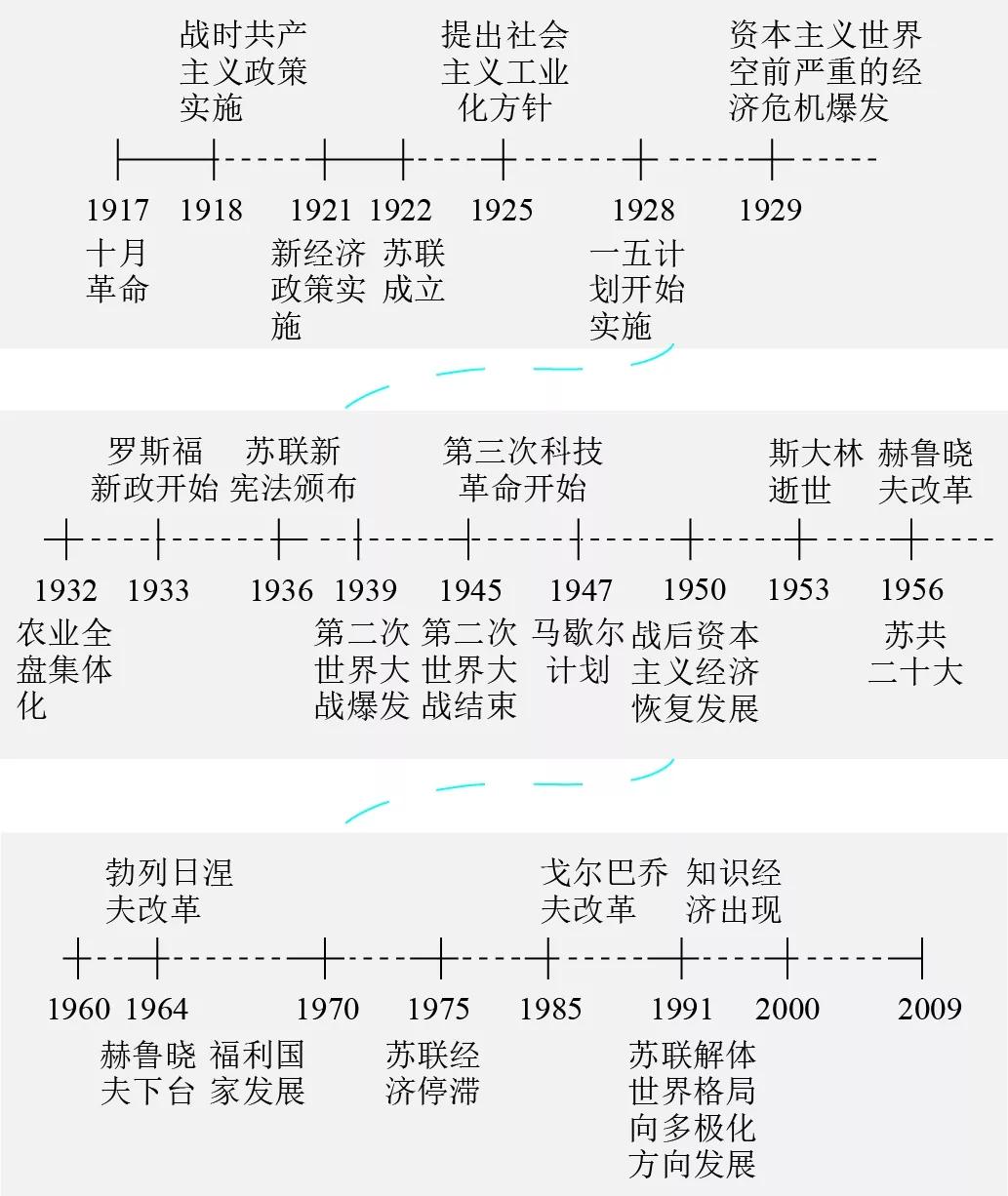 苏联历史大事年表图片