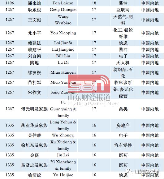重磅福布斯2020全球富豪榜出炉龙口有人上榜