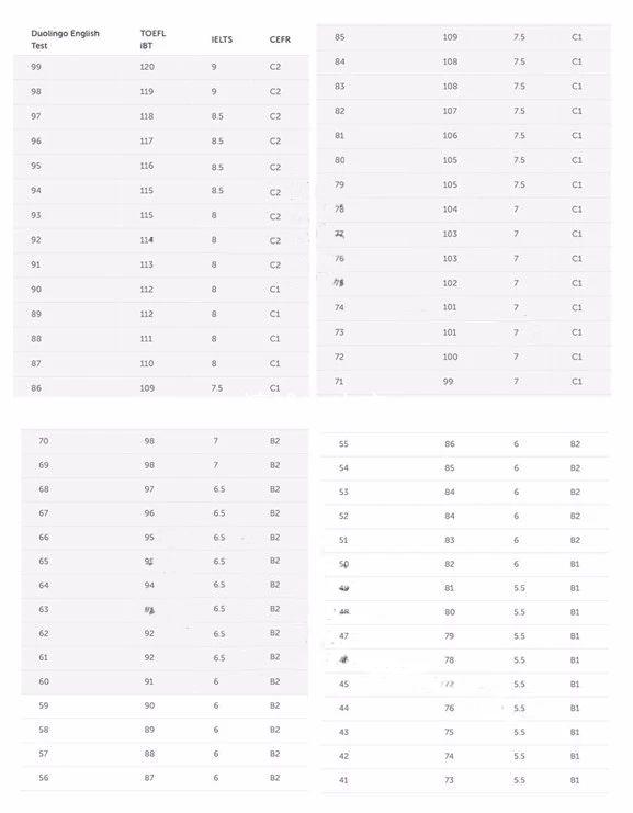 收到考duolingo的邮件多邻国怎么换算托福雅思哪些学校接受