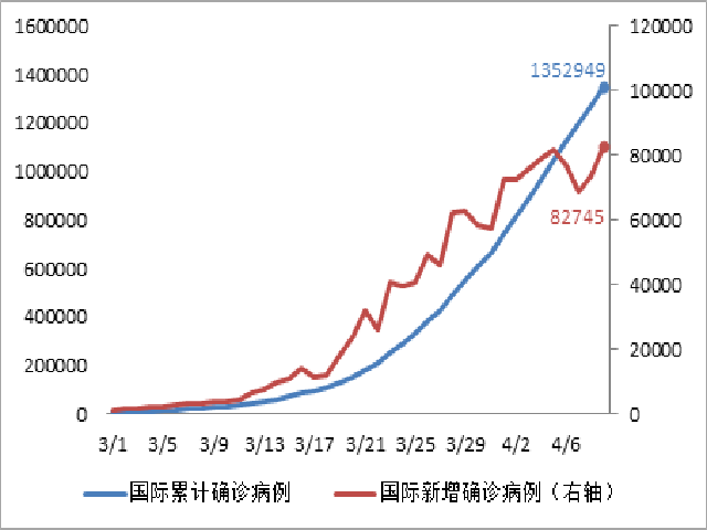 死亡病例環比增速比3月底降45美聯儲進入垃圾債市場每日疫情與經濟