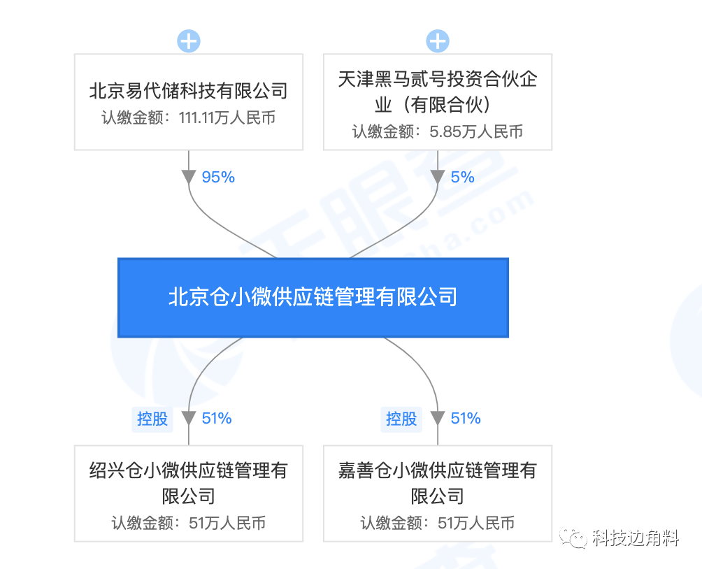 原创仓小微股东大换血易代储持股增至95日日顺姚劲波等退出