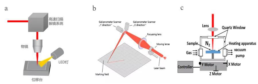 co2激光拋光玻璃的振鏡掃描系統;b. 振鏡工作原理示意圖;c.