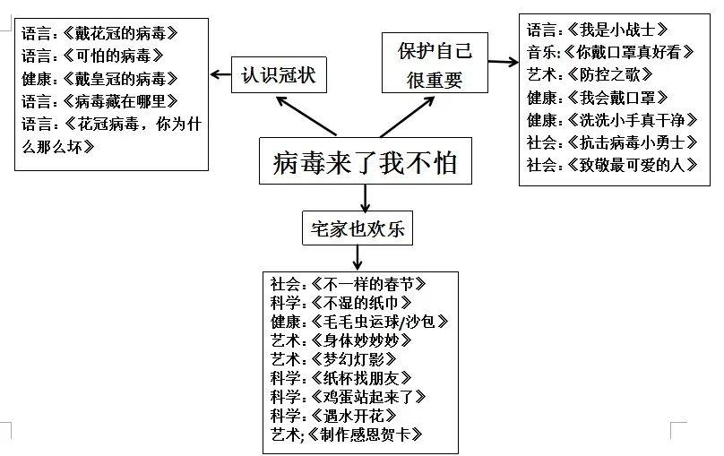 中班防疫主题网络图大班防疫主题网络图小班疫情期宅家活动安排月计划