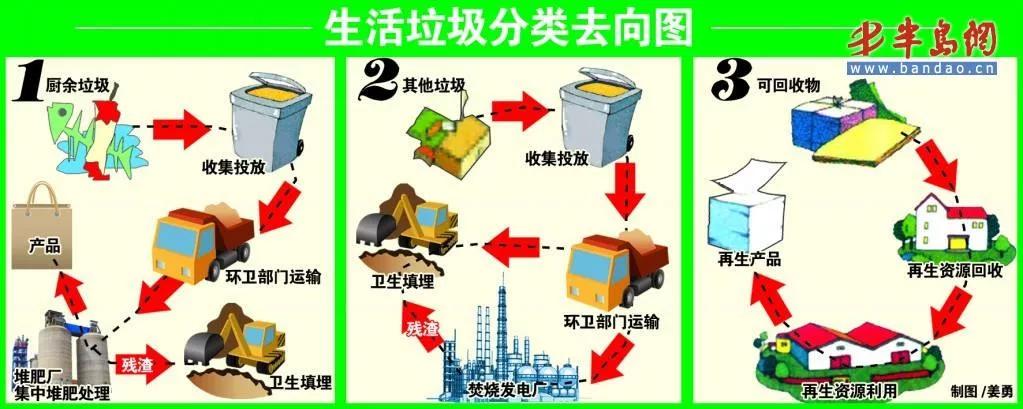 分类时代来临,新技能get_垃圾