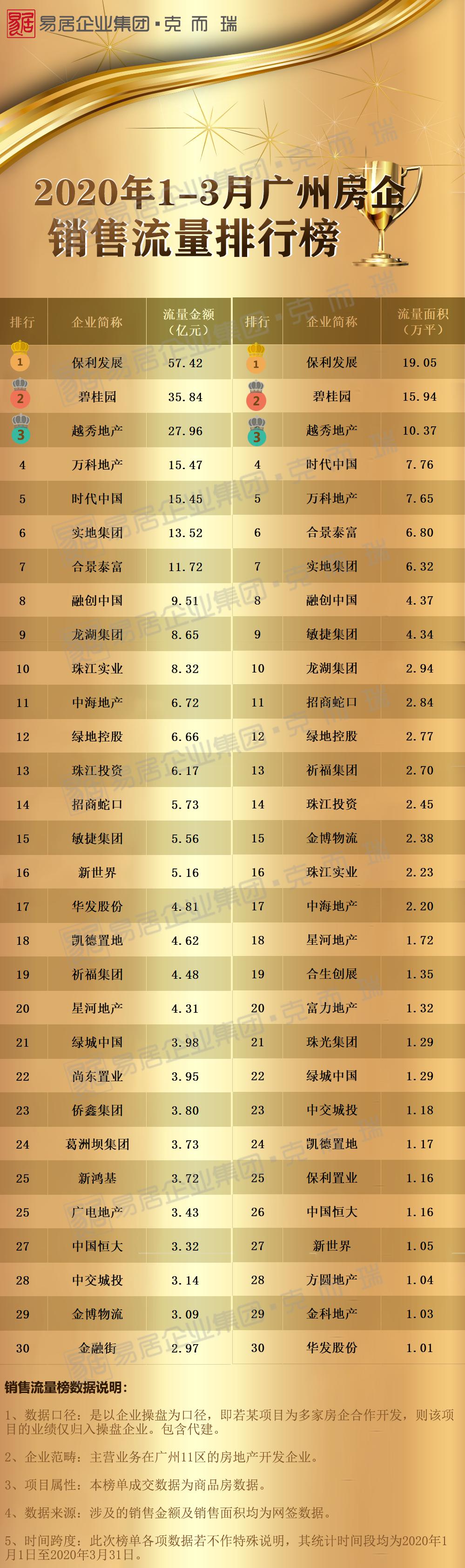 权威2020年一季度广州房地产企业销售top30排行榜出炉