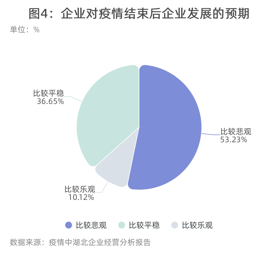 疫情下湖北企业的经营困境4成企业市场被抢占有公司要撤出武汉