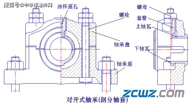 剖分式径向滑动轴承整体式径向滑动轴承由轴承座,整体式轴套等组成