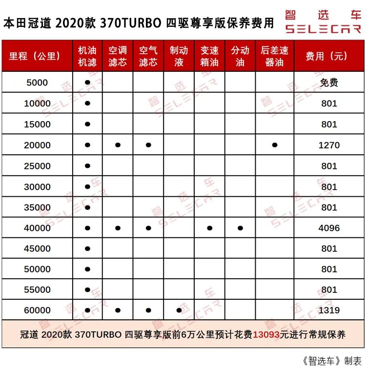 单次小保养费用801元2020款本田冠道购车养车费用如何