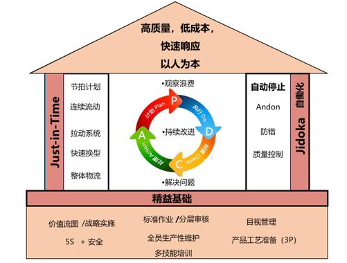 下图表述了精益生产的系统构成:作为汽车工业重要的管理标准,iatf