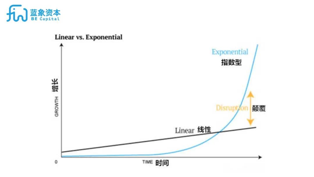 人类对指数级增长是极其不熟悉的,对线性增长逻辑更加熟悉.