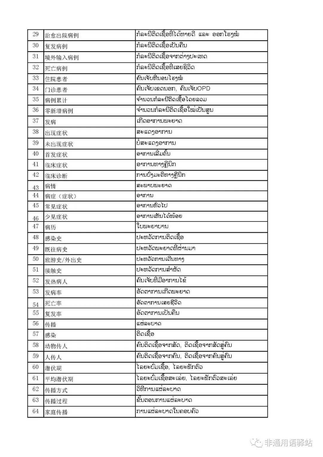 新型冠状病毒汉外常用300词汇—老挝语篇