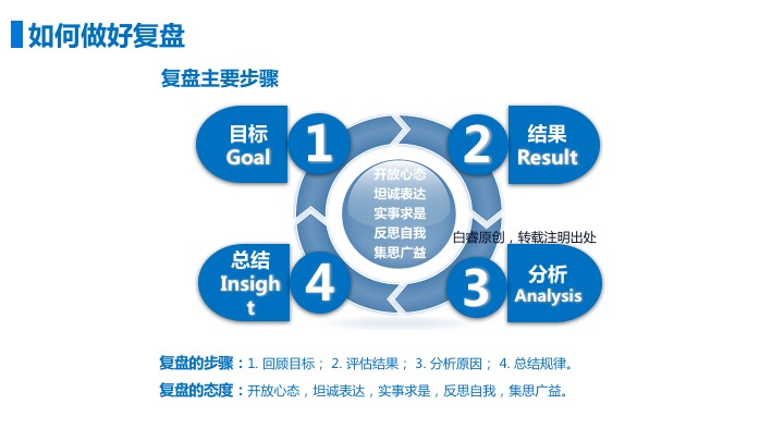 白睿复盘4问4方法