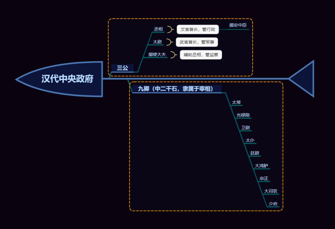 (思維導圖:漢代中央政府的組織)(思維導圖:漢代地方政府)(思維導圖