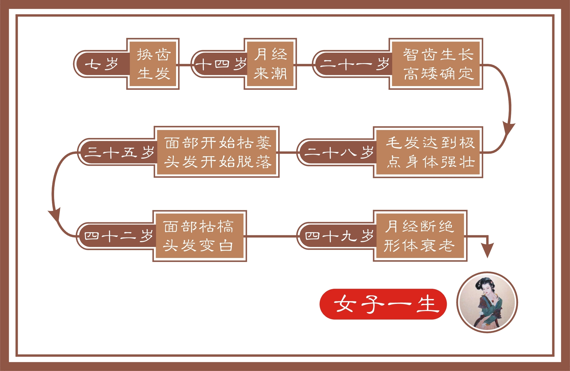 老祖宗是这样看生老病死的