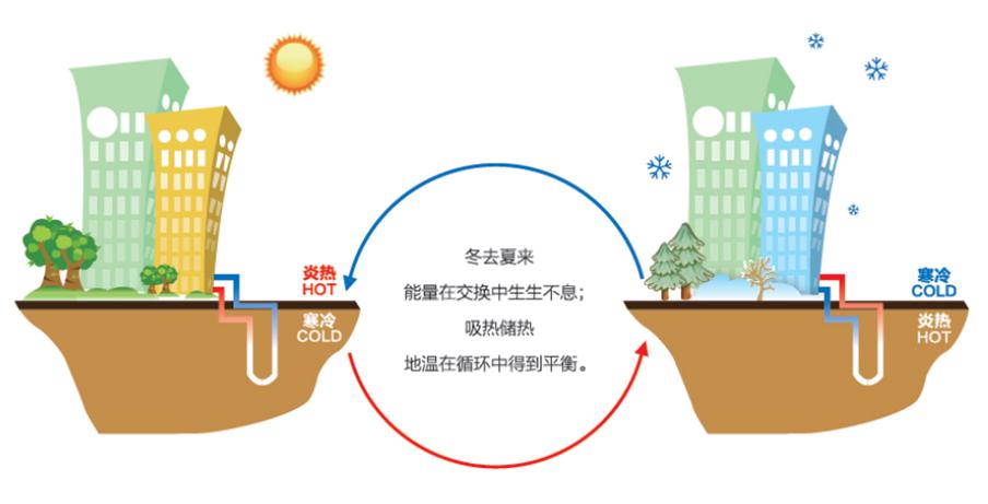 新型绿色清洁能源——浅层地温能