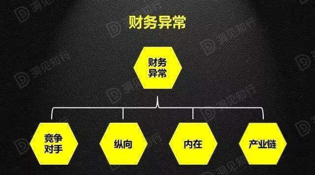 5財務異常4利潤表三點式審閱3報表分析三大邏輯切入點財務派和模式派