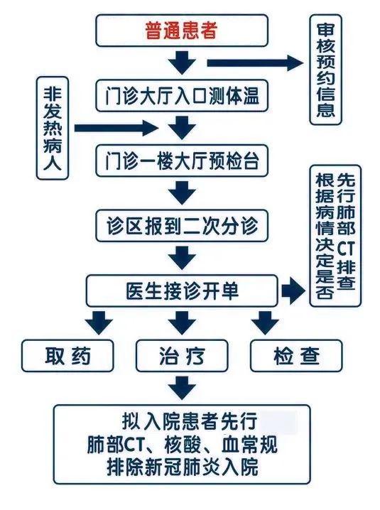 2急診患者就診流程3發熱門診就醫流程感謝您的理解和配合!