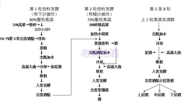 茅台酒的酿造工艺流程图片