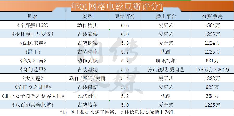 q1豆瓣评分top10出炉网络电影迎来开门红
