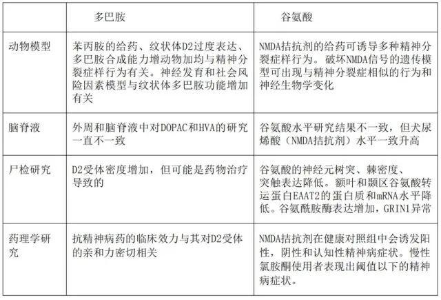 多巴胺谷氨酸与精神分裂症