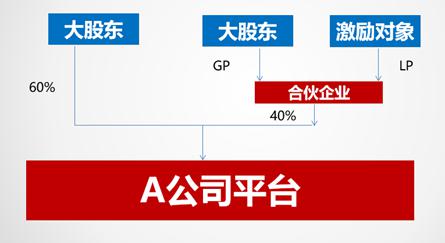 股权激励员工持股平台模式分析