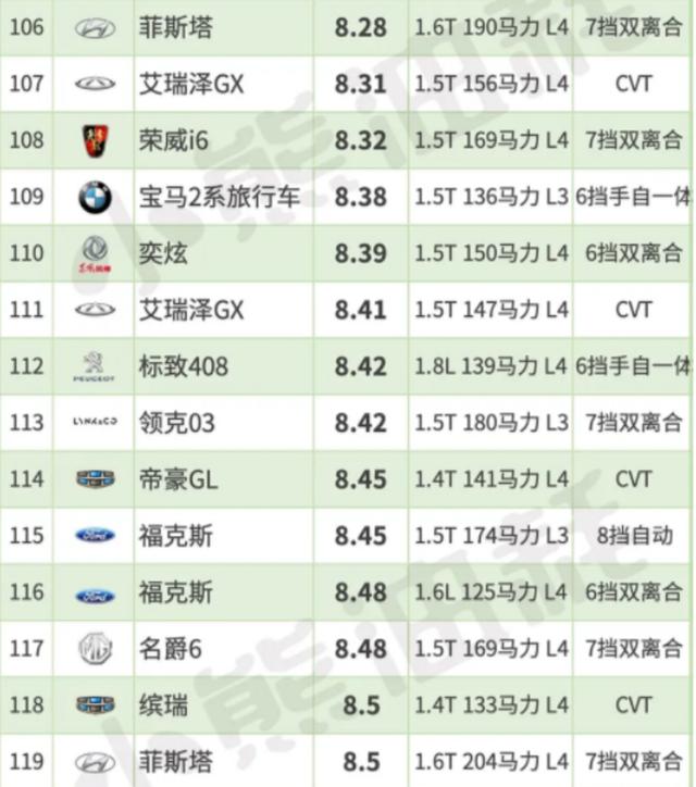 轿车油耗排行榜出炉这几款自主品牌不能买款款都是油老虎