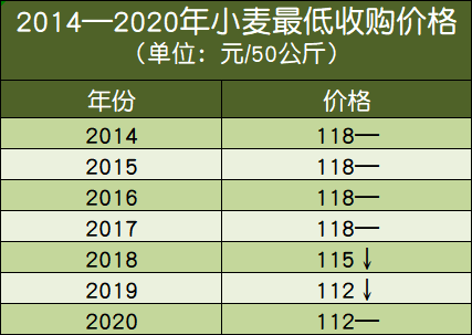 2020年小麥水稻最低收購價是漲是跌