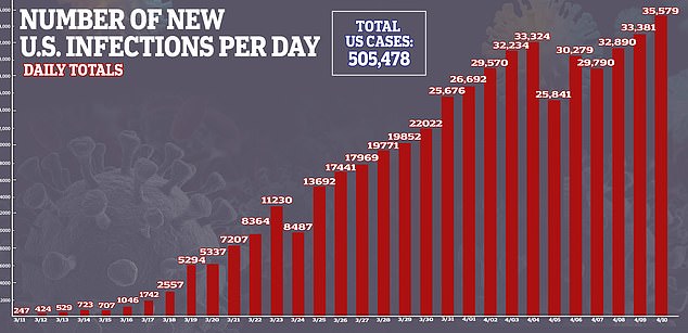 美國最致命一日：24小時死亡人數超2000，感染已超過50萬 國際 第1張