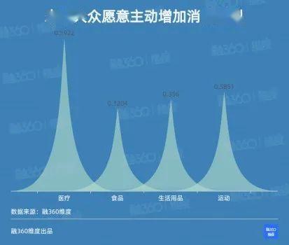 数据来源:融360|简普科技《维度》此次疫情也增强了大家规避公共