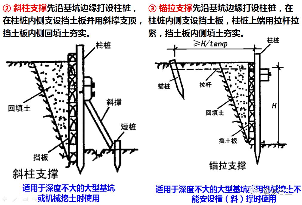 一般基坑的支护方法有:斜柱支撑法,锚拉支撑法,短柱横隔板支撑法,临时