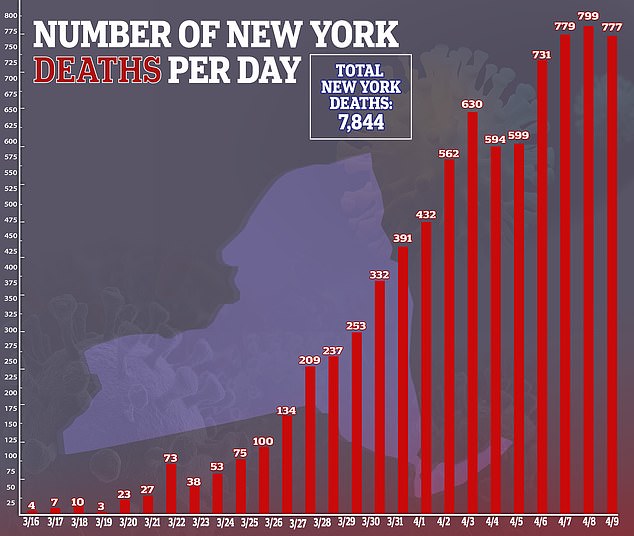 美國最致命一日：24小時死亡人數超2000，感染已超過50萬 國際 第4張