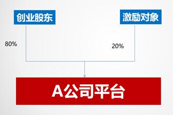 股权激励员工持股平台模式分析