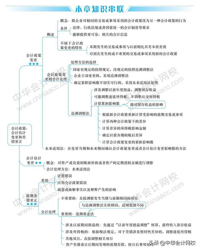 2020年中级会计考试最新版37页思维导图来了心中有图考试不慌