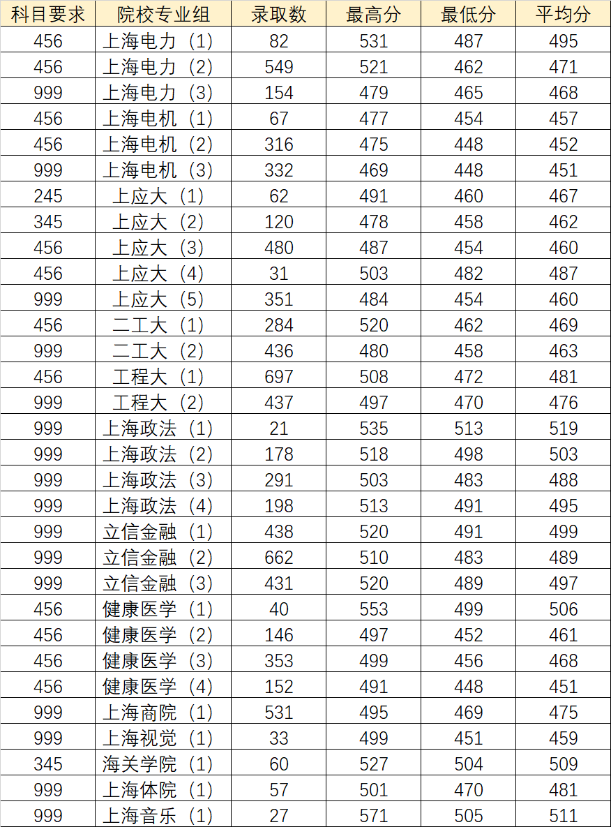 2019年上海本地大學錄取分數線彙總