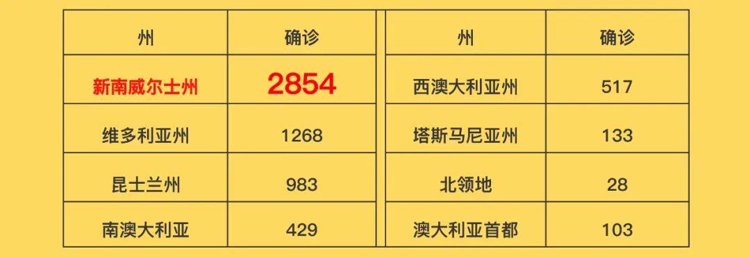 澳洲新冠疫情動態4月12日最新消息聯邦政府宣佈高等教育補貼計劃昆州