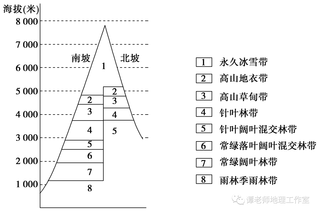 (1)圖中所示山地( )a.各自然帶的界線隨季節變化而移動b.