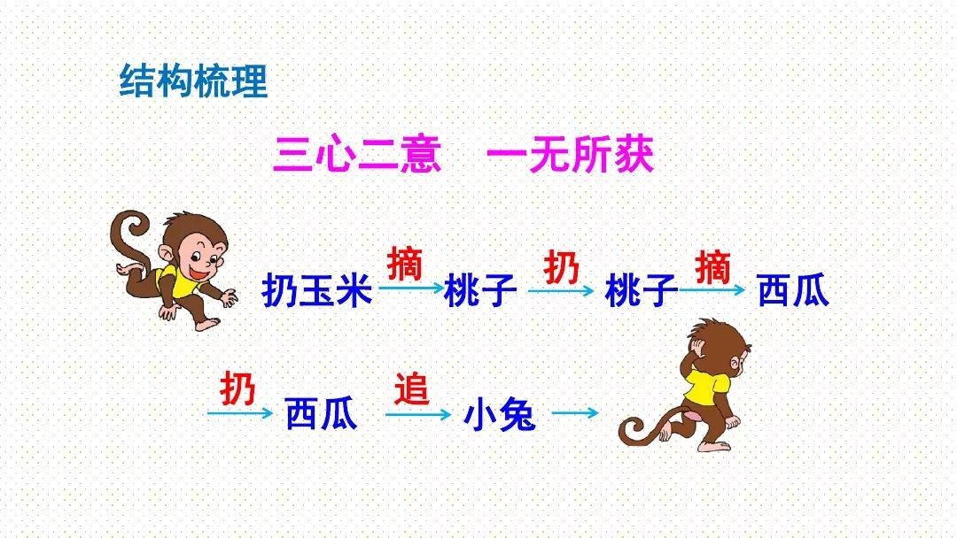 送統編版語文一年級下冊七單元18課小猴子下山圖文解讀教學視頻