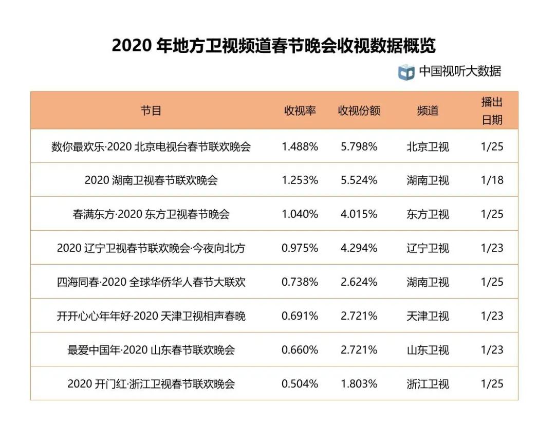 中国视听大数据2020年第一季度收视数据盘点
