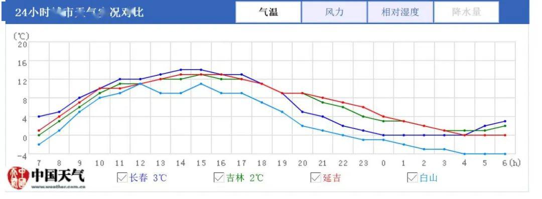 供暖已经结束,夜间出门,晚上睡觉,一定要注意保暖~据长春市气象局称