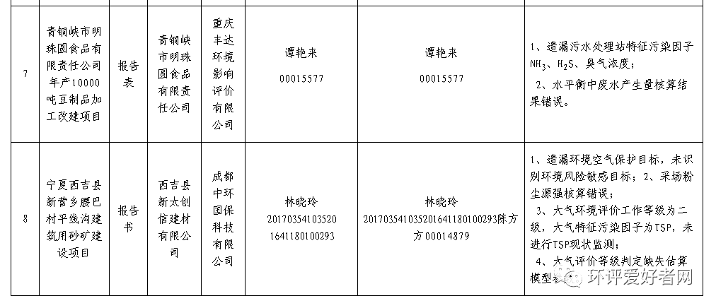 寧夏通報處理6家環評編制單位及8名編制人員