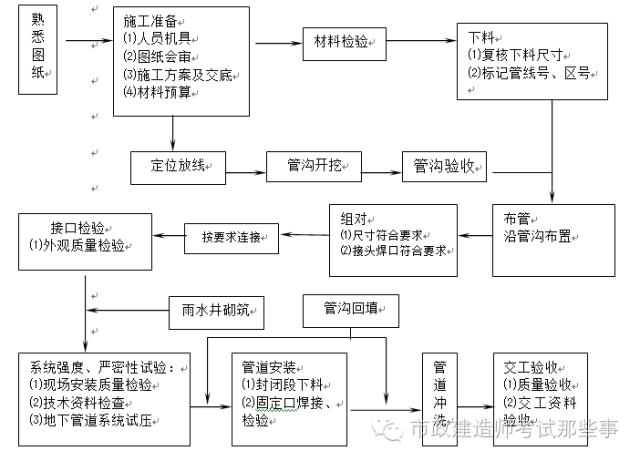 某市政工程汙雨水管道施工方案很詳細