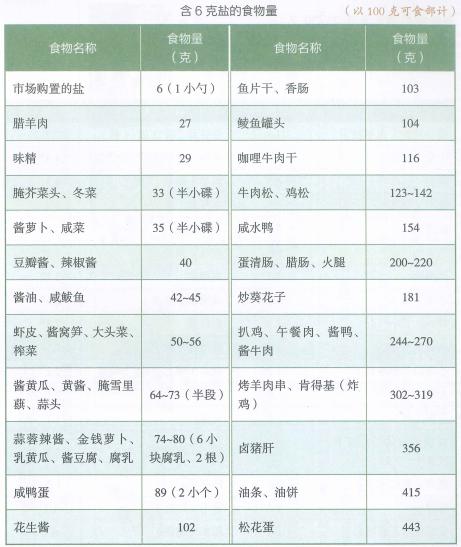 一般而言,超过钠30%nrv(营养素参考值)的食品需要注意少购少吃.